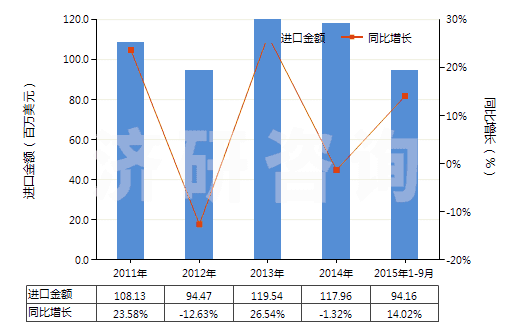 2011-2015年9月中國非零售包裝的除草劑成藥(HS38089319)進(jìn)口總額及增速統(tǒng)計(jì)